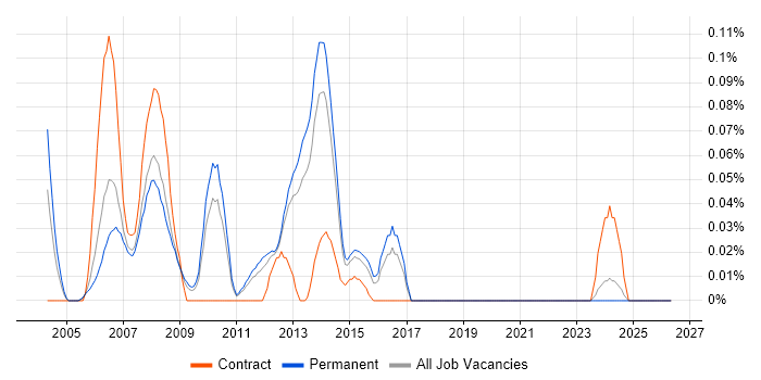 RTSP job vacancy trend in the East of England