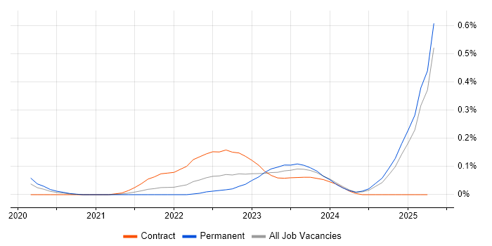 Job vacancy trend for Rubrik in the East of England Job vacancy trend for Rubrik in the East of England