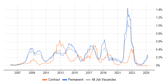 Job vacancy trend for Ruby on Rails in the East of England Job vacancy trend for Ruby on Rails in the East of England