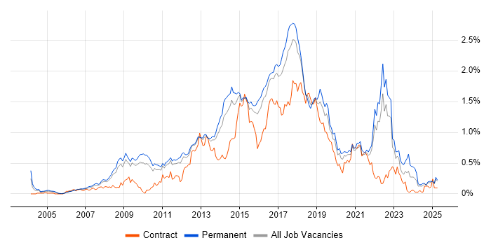 Job vacancy trend for Ruby in the East of England