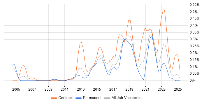 Job vacancy trend for Runbook in the East of England