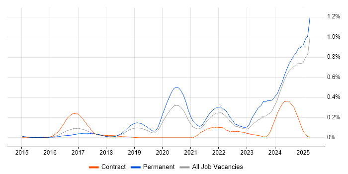 Job vacancy trend for Rust in the East of England Job vacancy trend for Rust in the East of England