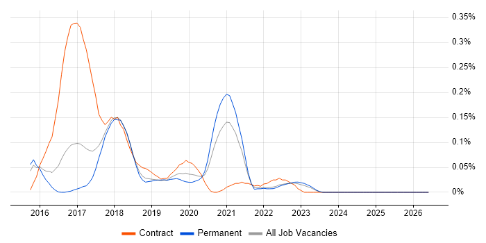 RxJava job vacancy trend in the East of England