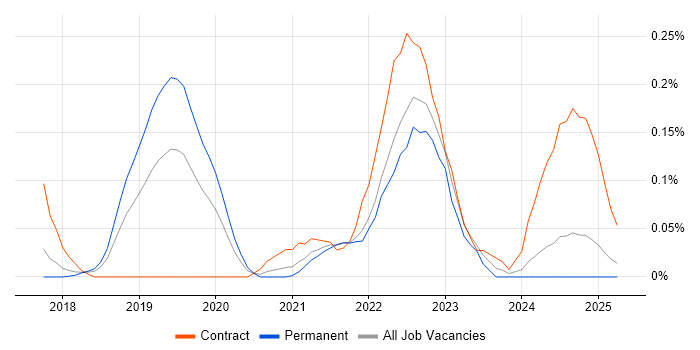 Job vacancy trend for RxJS in the East of England Job vacancy trend for RxJS in the East of England