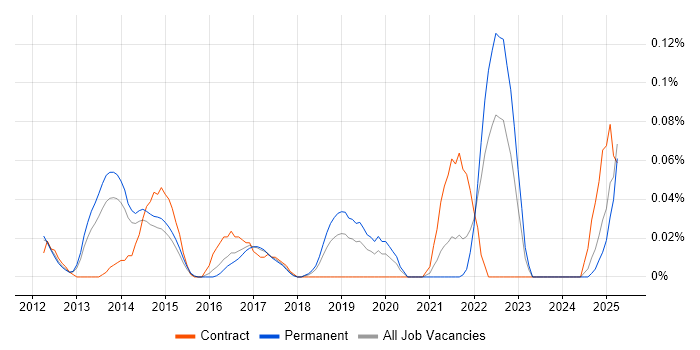 Job vacancy trend for SaaS Analyst in the East of England Job vacancy trend for SaaS Analyst in the East of England