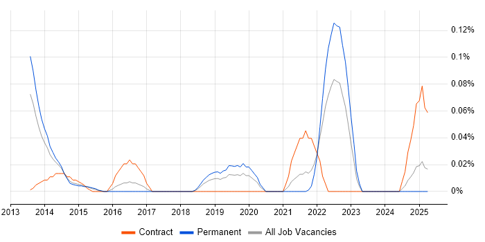 Job vacancy trend for SaaS Business Analyst in the East of England Job vacancy trend for SaaS Business Analyst in the East of England
