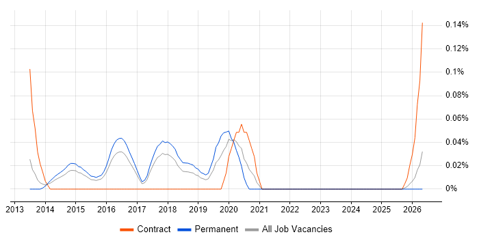 SaaS Consultant job vacancy trend in the East of England