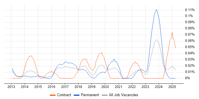 Job vacancy trend for SaaS Project Manager in the East of England Job vacancy trend for SaaS Project Manager in the East of England