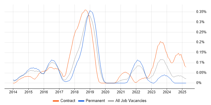Job vacancy trend for SABSA in the East of England Job vacancy trend for SABSA in the East of England