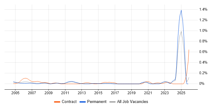 Safety Engineer job vacancy trend in the East of England