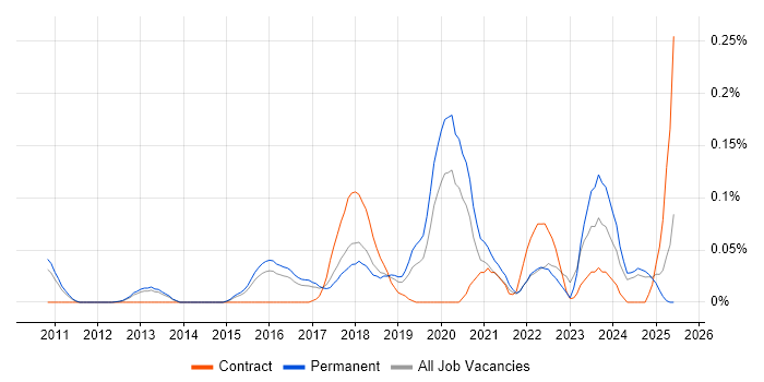 Job vacancy trend for Sage X3 in the East of England Job vacancy trend for Sage X3 in the East of England
