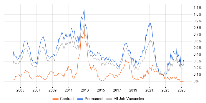 Job vacancy trend for Sage in the East of England Job vacancy trend for Sage in the East of England