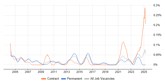 Job vacancy trend for Sales Analyst in the East of England Job vacancy trend for Sales Analyst in the East of England