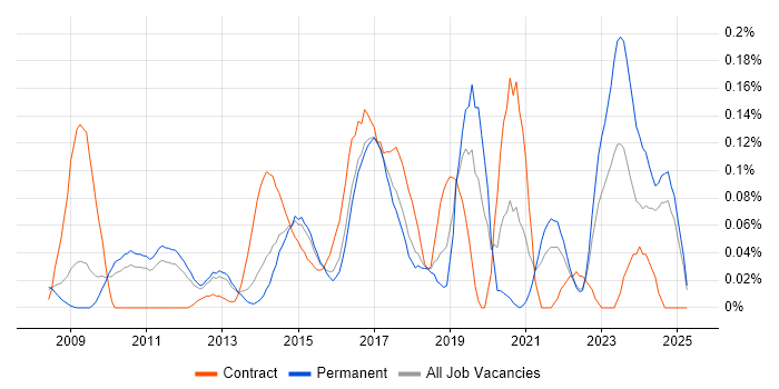 Job vacancy trend for Salesforce Administrator in the East of England Job vacancy trend for Salesforce Administrator in the East of England