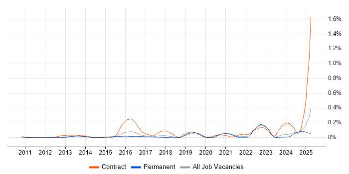 Job vacancy trend for Salesforce Architect in the East of England
