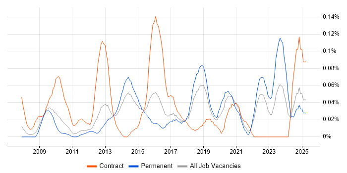 Job vacancy trend for Salesforce Consultant in the East of England Job vacancy trend for Salesforce Consultant in the East of England