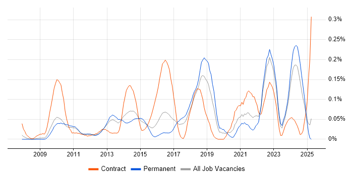 Job vacancy trend for Salesforce CRM in the East of England Job vacancy trend for Salesforce CRM in the East of England