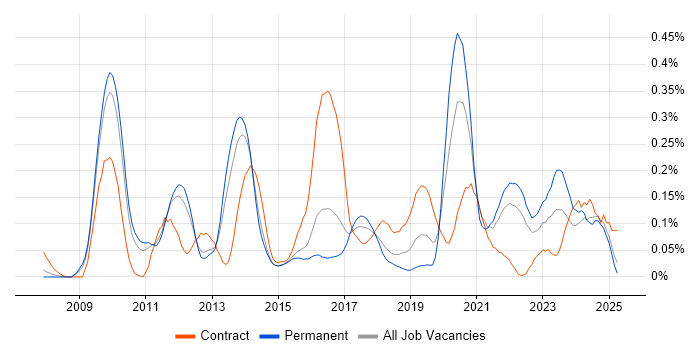 Job vacancy trend for Salesforce Developer in the East of England Job vacancy trend for Salesforce Developer in the East of England