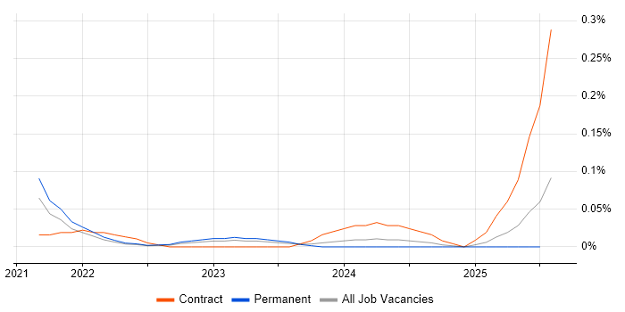Job vacancy trend for Salesforce Einstein in the East of England Job vacancy trend for Salesforce Einstein in the East of England