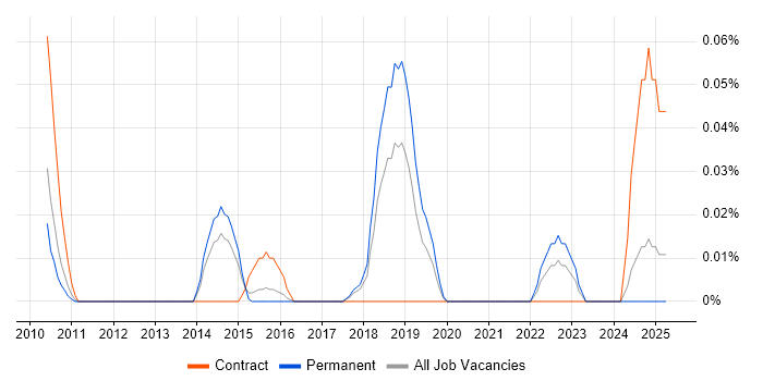 Job vacancy trend for Salesforce Functional Consultant in the East of England