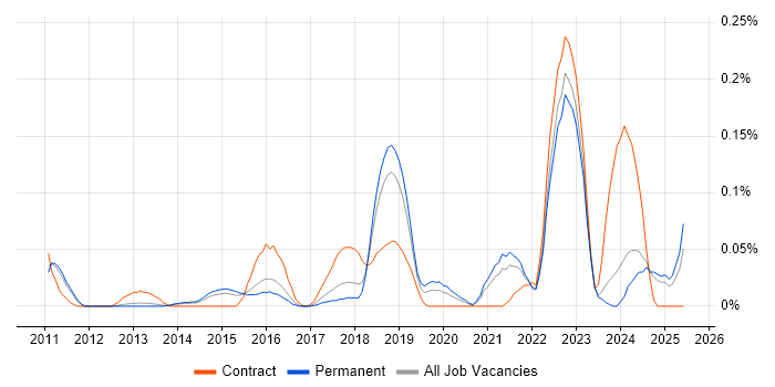 Job vacancy trend for Salesforce Marketing Cloud in the East of England Job vacancy trend for Salesforce Marketing Cloud in the East of England