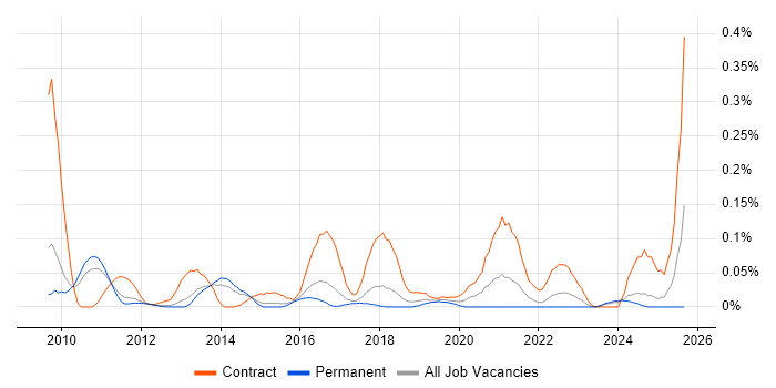 Salesforce Project Manager job vacancy trend in the East of England Salesforce Project Manager job vacancy trend in the East of England