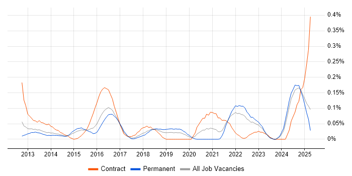 Job vacancy trend for Salesforce Sales Cloud in the East of England