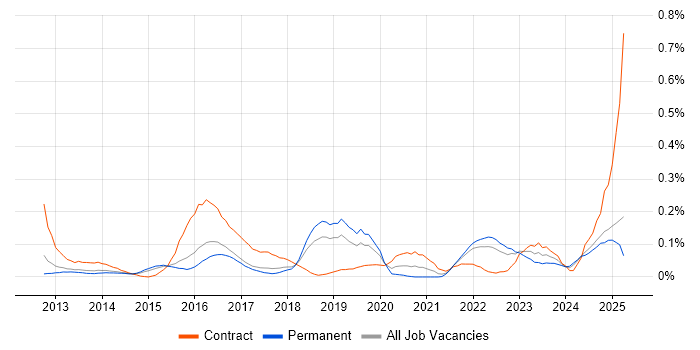 Job vacancy trend for Salesforce Service Cloud in the East of England