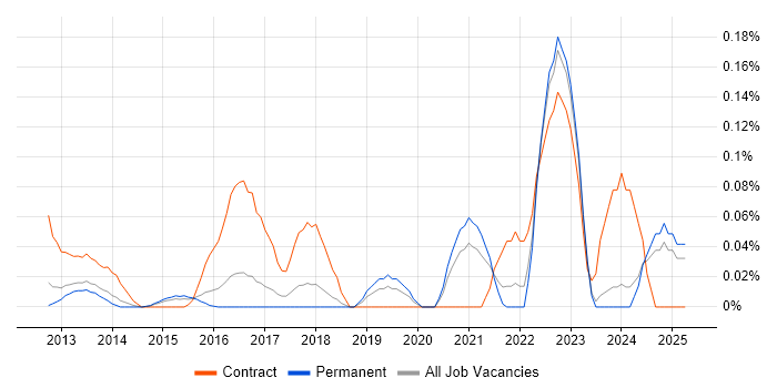 Job vacancy trend for Salesforce Solution Architect in the East of England Job vacancy trend for Salesforce Solution Architect in the East of England