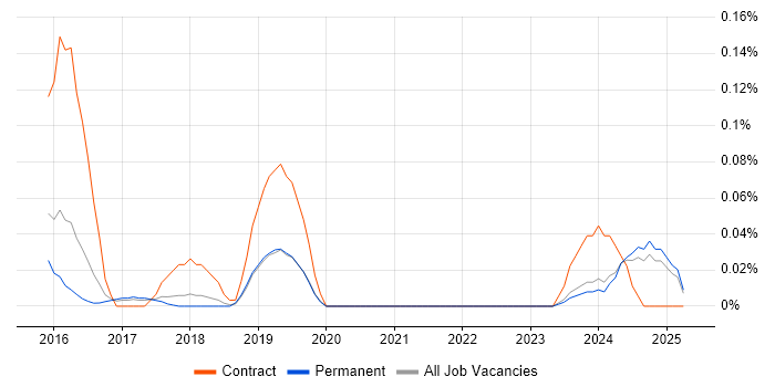 Job vacancy trend for Salesforce Technical Architect in the East of England Job vacancy trend for Salesforce Technical Architect in the East of England