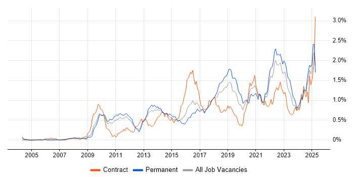 Job vacancy trend for Salesforce in the East of England Job vacancy trend for Salesforce in the East of England