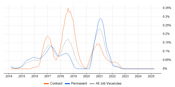 Job vacancy trend for Salt in the East of England Job vacancy trend for Salt in the East of England