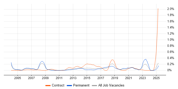 Job vacancy trend for Samsung in the East of England Job vacancy trend for Samsung in the East of England