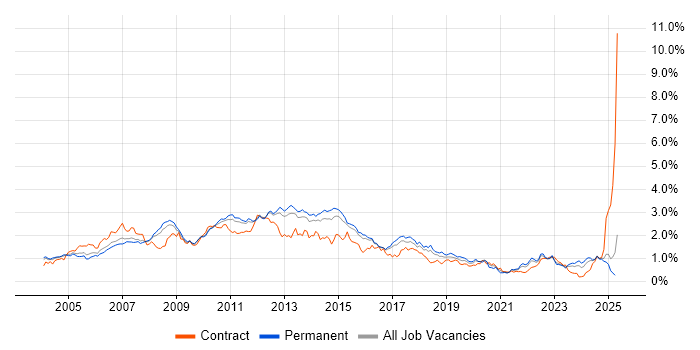 Job vacancy trend for SAN in the East of England Job vacancy trend for SAN in the East of England