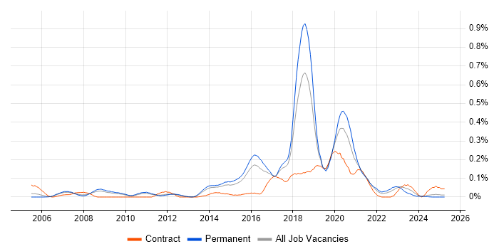 Job vacancy trend for SANS in the East of England