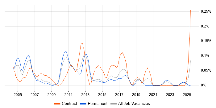Job vacancy trend for SAP Administrator in the East of England Job vacancy trend for SAP Administrator in the East of England