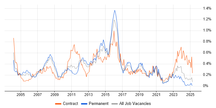 Job vacancy trend for SAP Analyst in the East of England Job vacancy trend for SAP Analyst in the East of England