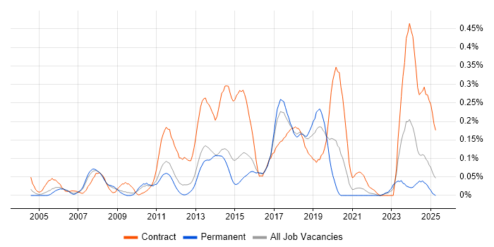 Job vacancy trend for SAP Architect in the East of England Job vacancy trend for SAP Architect in the East of England