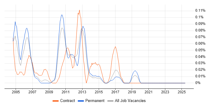 Job vacancy trend for SAP Basis Administrator in the East of England