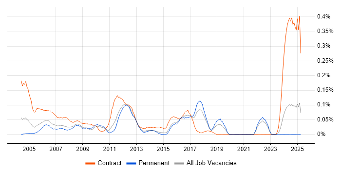 Job vacancy trend for SAP Basis Consultant in the East of England