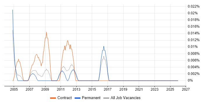 SAP Basis Support job vacancy trend in the East of England