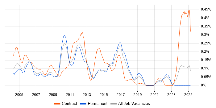 Job vacancy trend for SAP Basis in the East of England