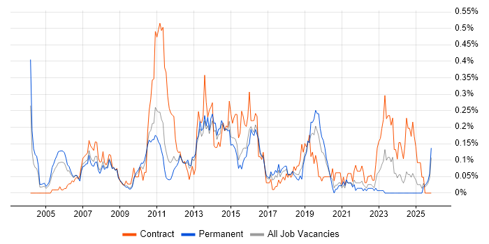 SAP Business Analyst job vacancy trend in the East of England