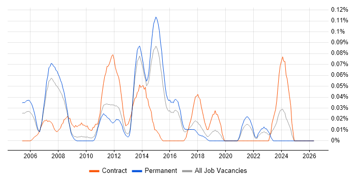 SAP Business Consultant job vacancy trend in the East of England