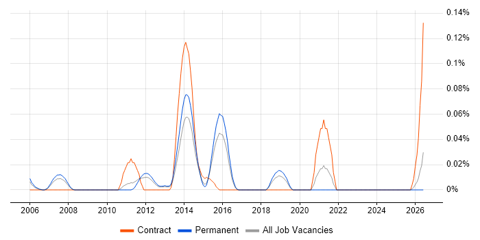 SAP Business Process Analyst job vacancy trend in the East of England