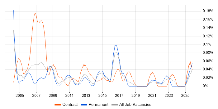 SAP BW Consultant job vacancy trend in the East of England
