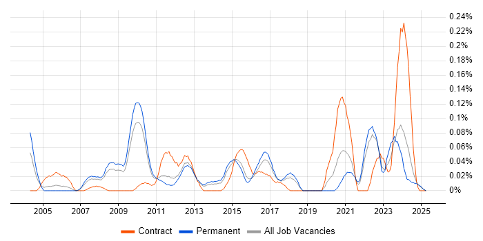 Job vacancy trend for SAP Certification in the East of England Job vacancy trend for SAP Certification in the East of England