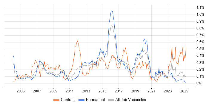 Job vacancy trend for SAP CO in the East of England Job vacancy trend for SAP CO in the East of England