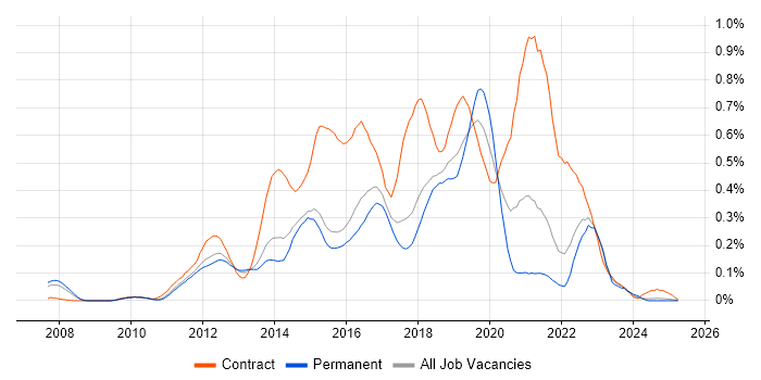 Job vacancy trend for SAP Commerce Cloud in the East of England Job vacancy trend for SAP Commerce Cloud in the East of England