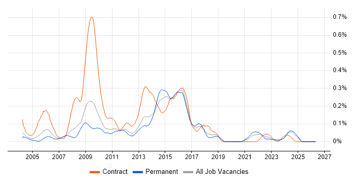 SAP CRM job vacancy trend in the East of England